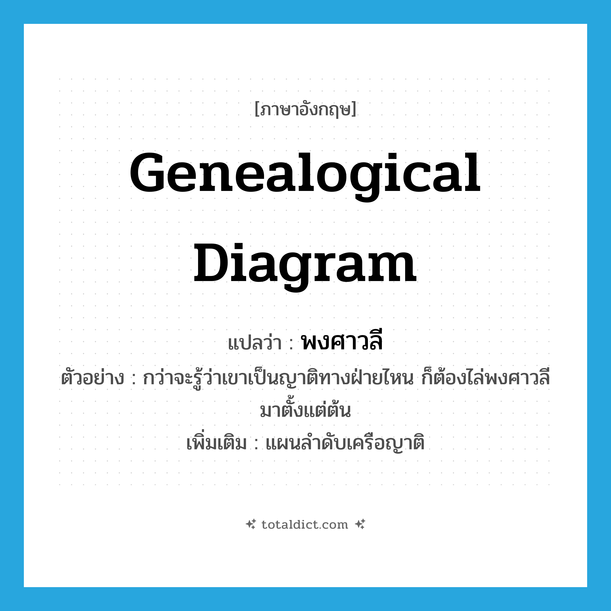 genealogical diagram แปลว่า?, คำศัพท์ภาษาอังกฤษ genealogical diagram แปลว่า พงศาวลี ประเภท N ตัวอย่าง กว่าจะรู้ว่าเขาเป็นญาติทางฝ่ายไหน ก็ต้องไล่พงศาวลีมาตั้งแต่ต้น เพิ่มเติม แผนลำดับเครือญาติ หมวด N